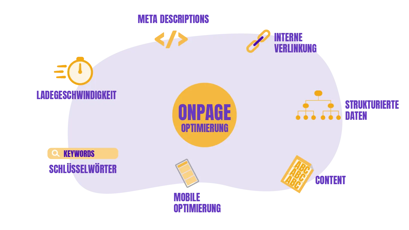Zu sehen ist eine Informationsgrafik zu dem Thema Onpage Optimierung. Inhaltlich sind alle wesentlichen Schritte zu sehen