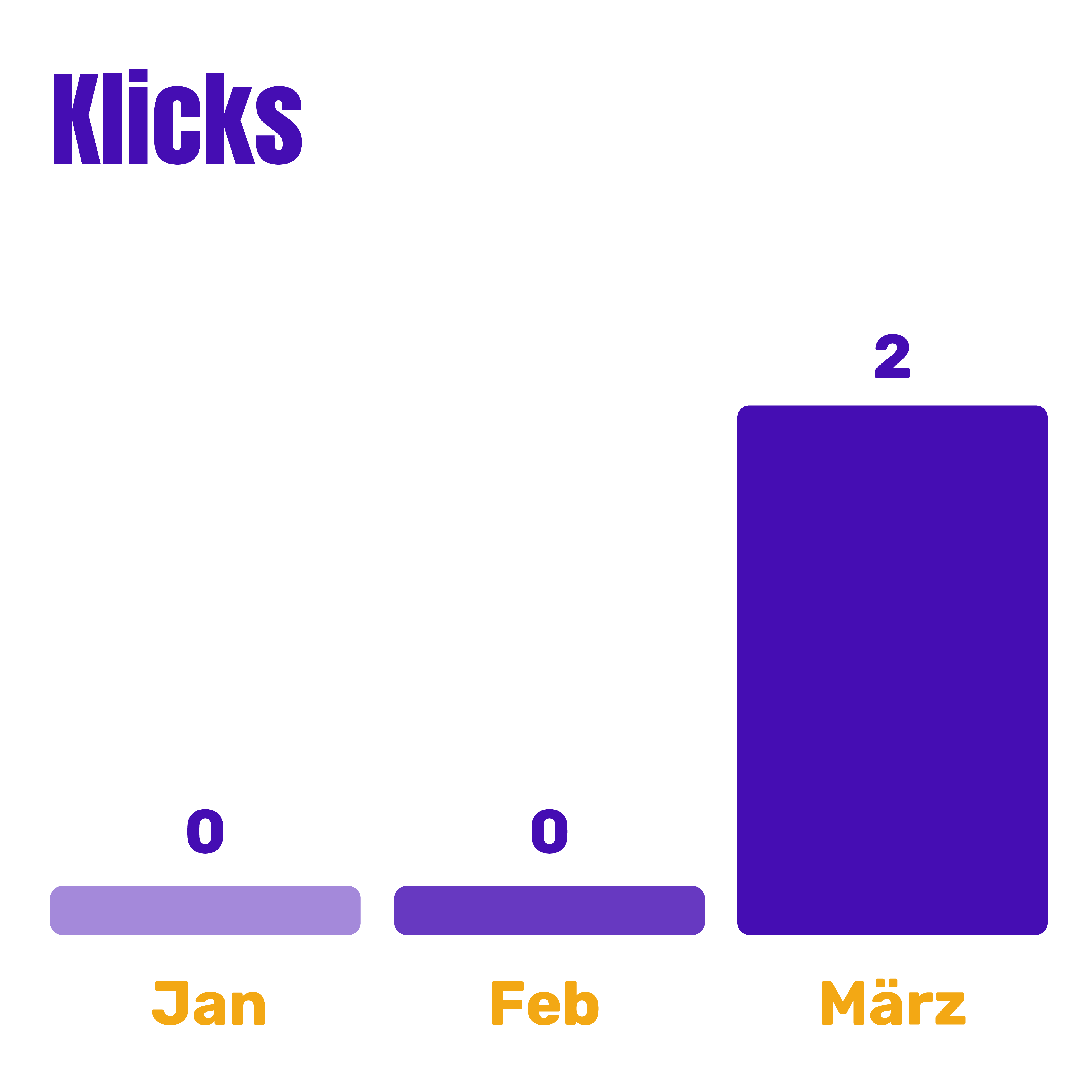 Entwicklung der Klicks