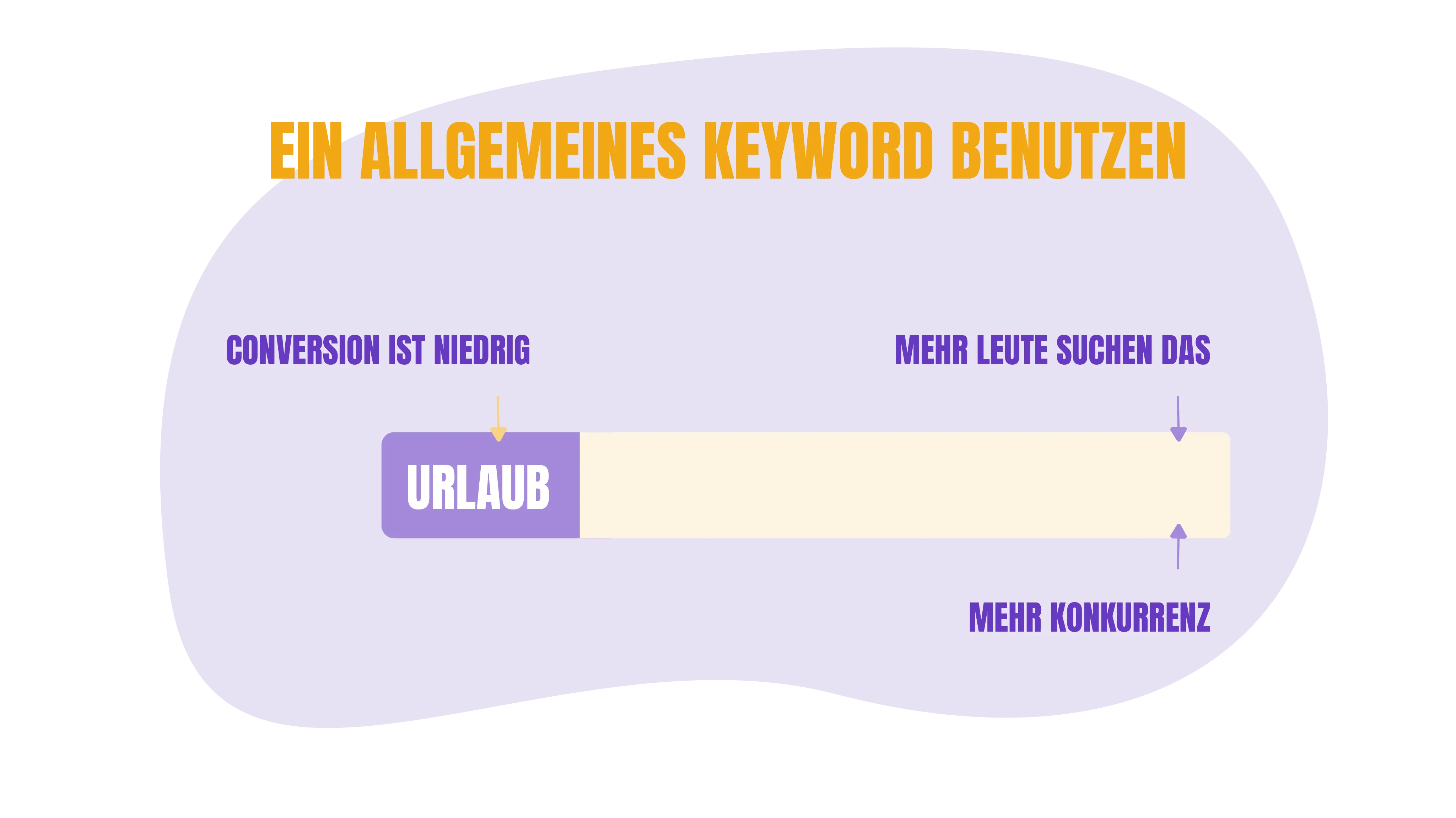 Zu sehen ist eine Infografik zu dem Punkt, dass man ein allgemeines Keyword nutzen soll