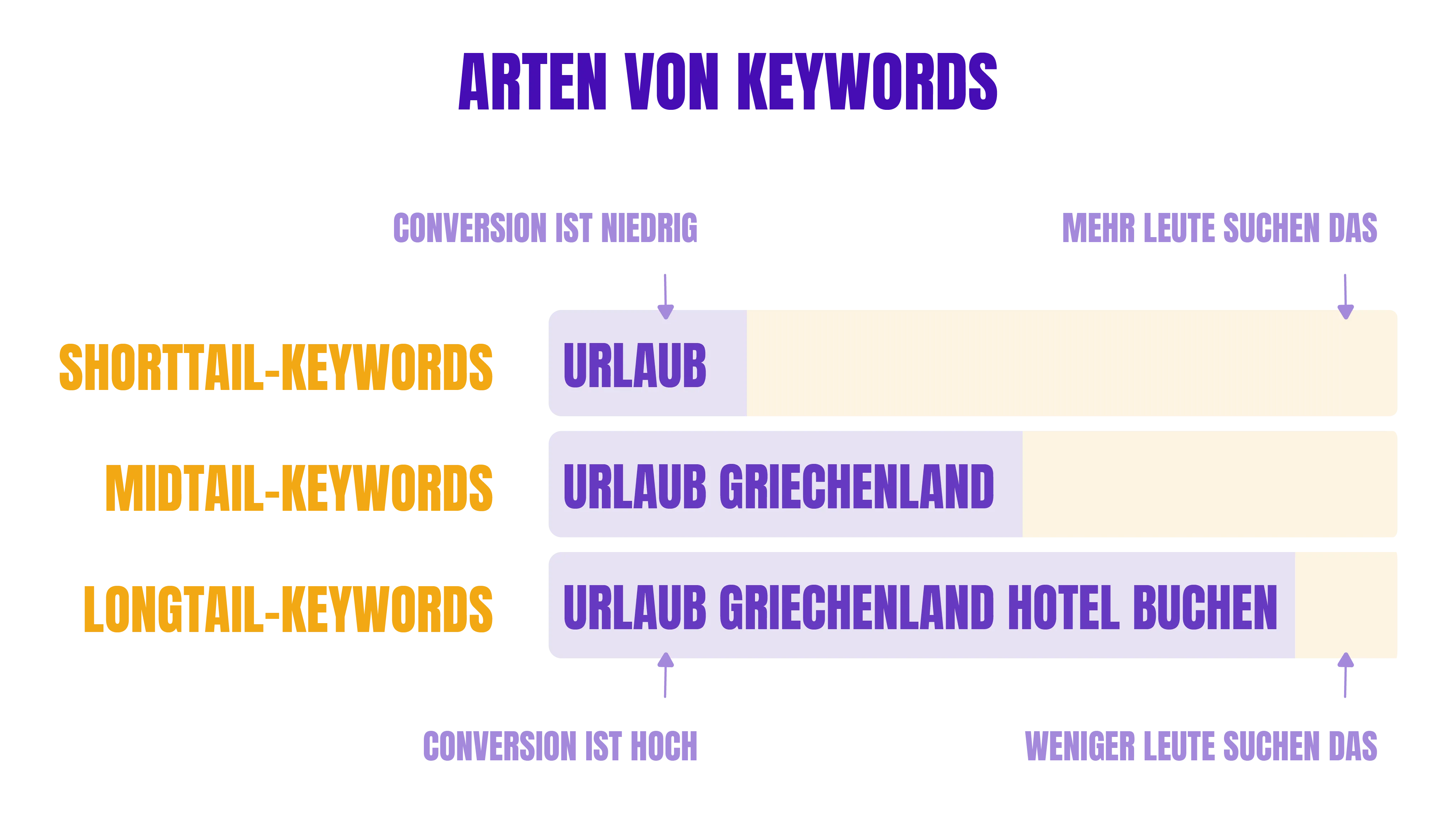 Zu sehen ist eine Übersicht der unterschiedlichen Arten von Keywords