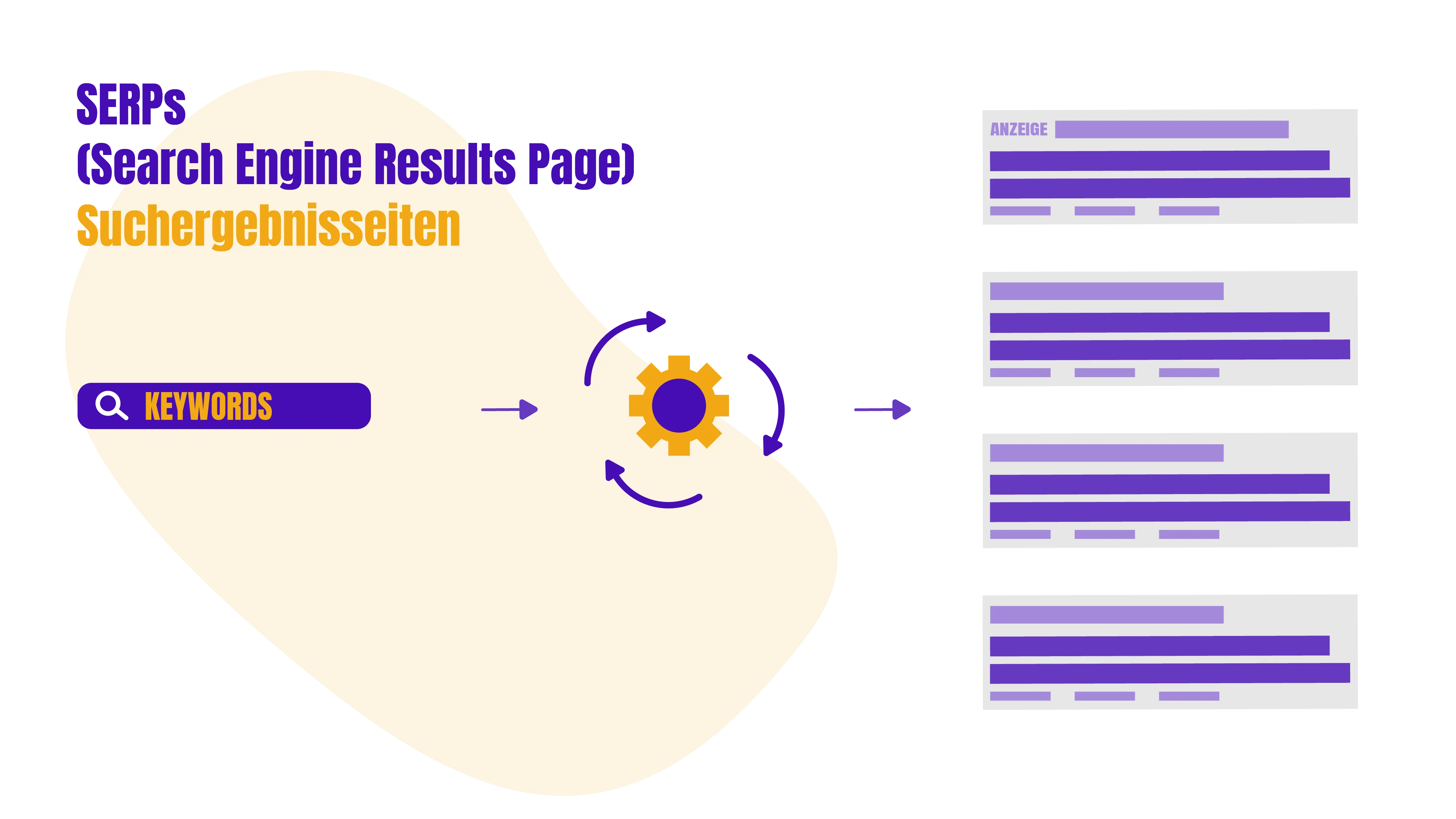 Zu sehen ist der Einfluss von Keywords und deren Optimierung auf die Suchergebnisseiten SERPs