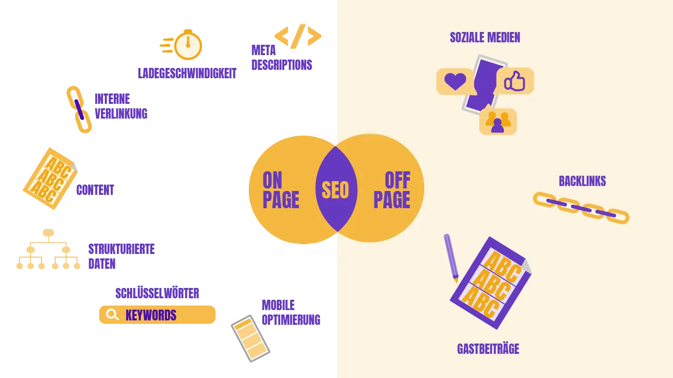 Zu sehen ist eine Infografik, die die Handlungsweisen im SEO-Marketing aufzeigt