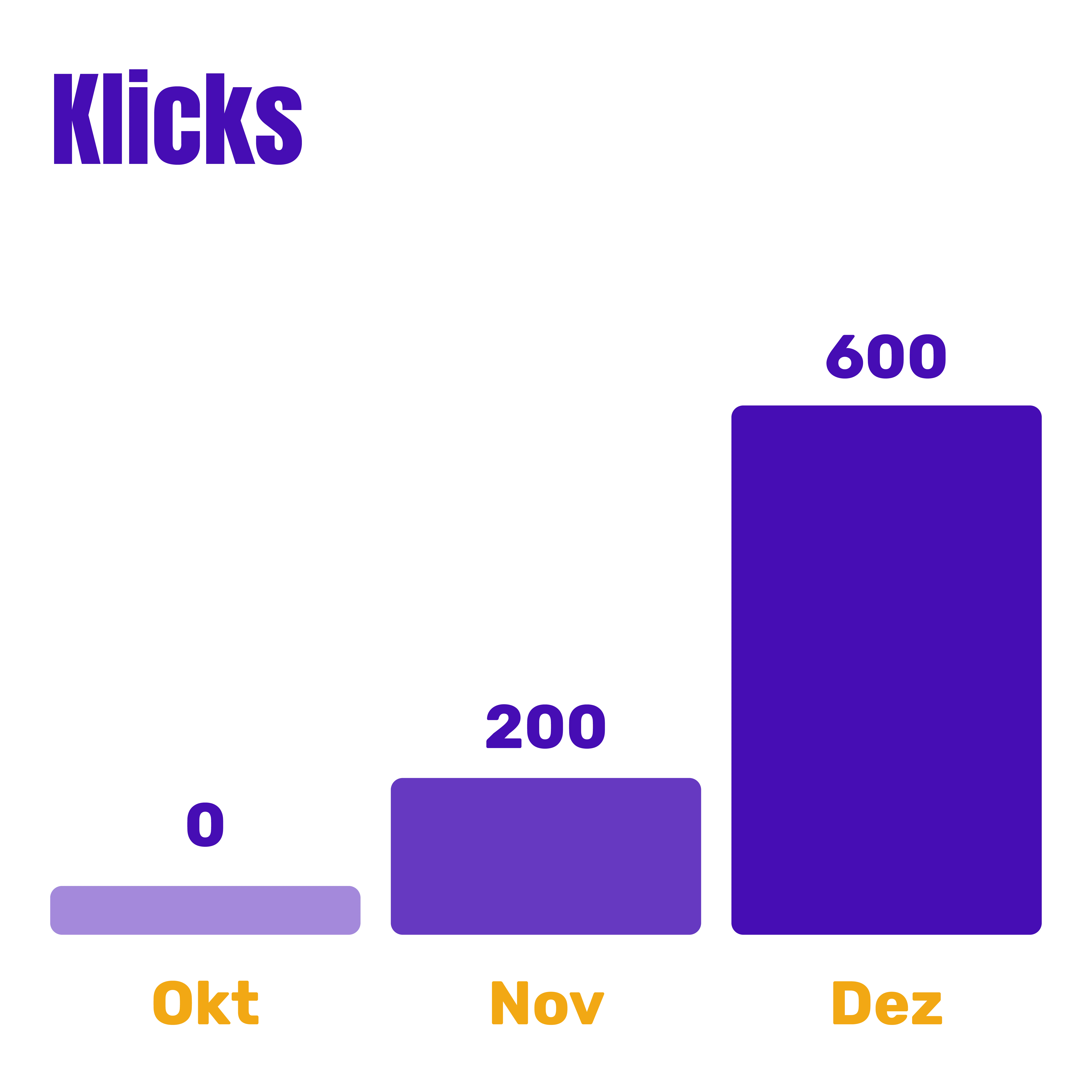 Zu sehen ist eine Statistik zu den monatlichen Klicks
