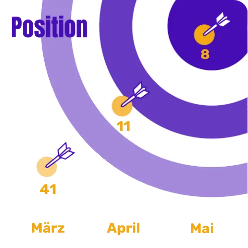 Position: von Platz 41 im März über Platz 11 im April auf Platz 8 im Mai – kontinuierlicher Aufstieg in den Rankings.