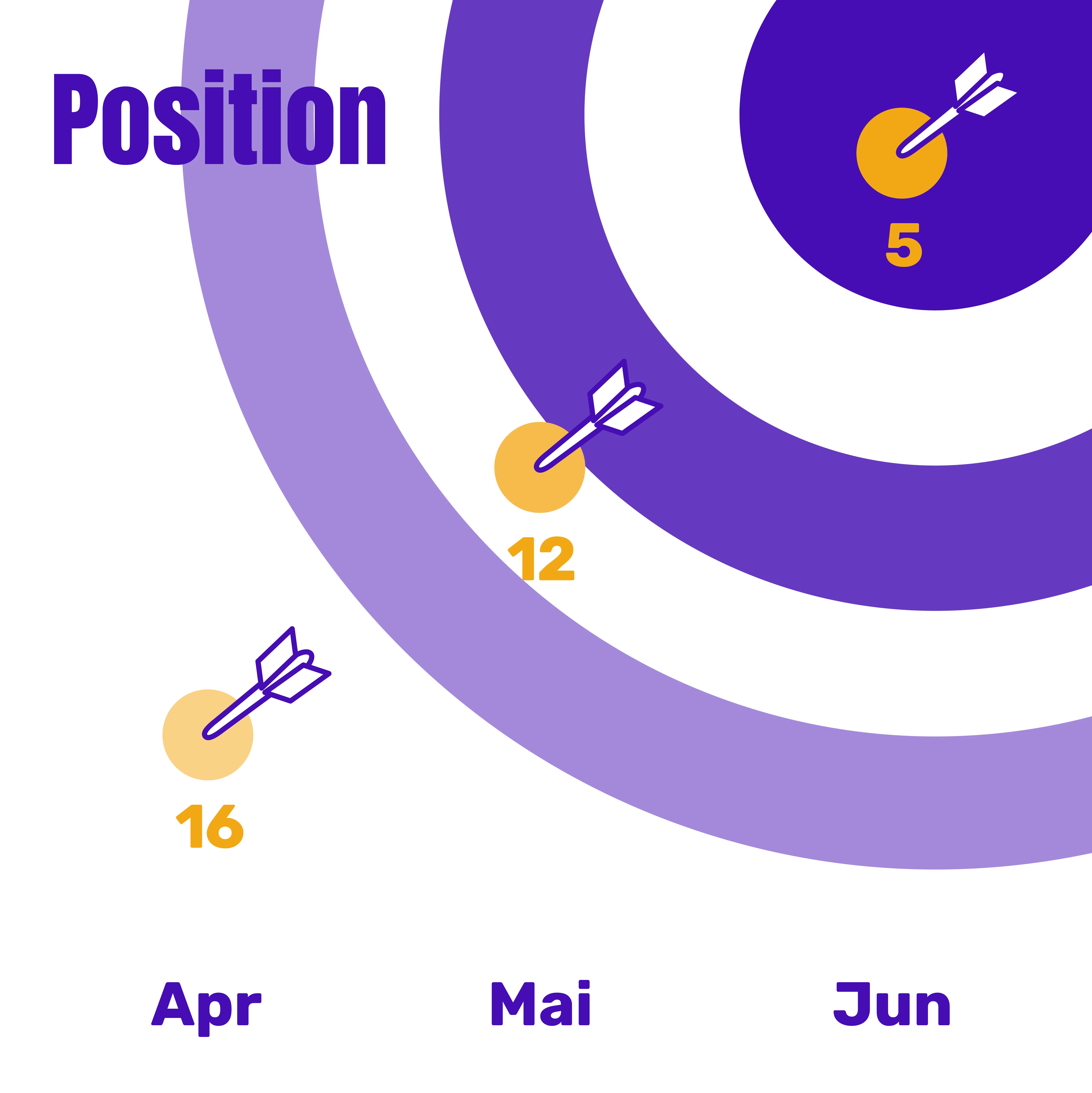 Ranking-Position: von Platz 16 auf Platz 4 vorgerückt.