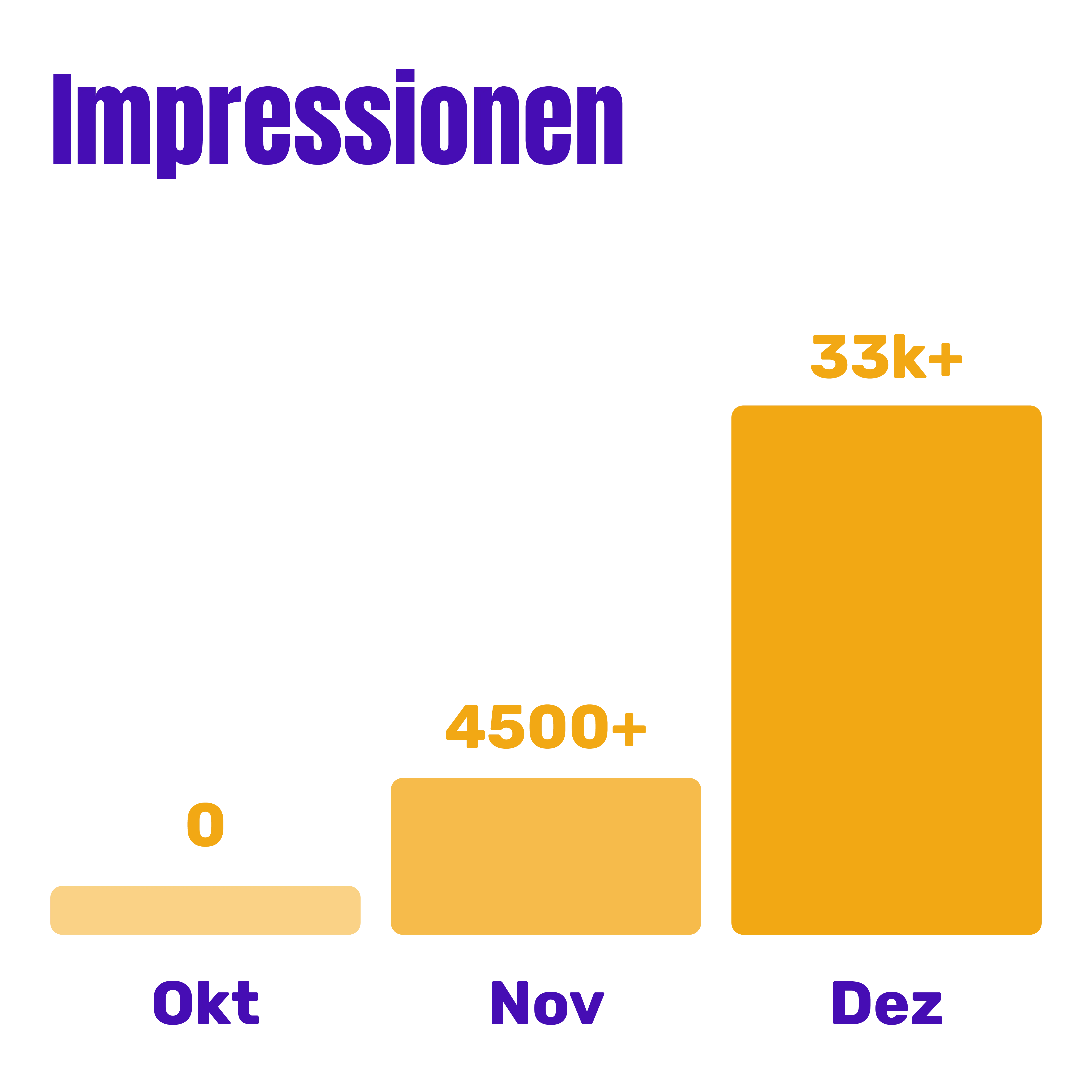 Statistik zu den monatlichen Impressionen