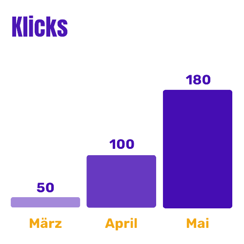 Klicks: von 50 im März über 100 im April auf 180 im Mai – stetig steigende Klickzahlen für Tannenhäuschen.