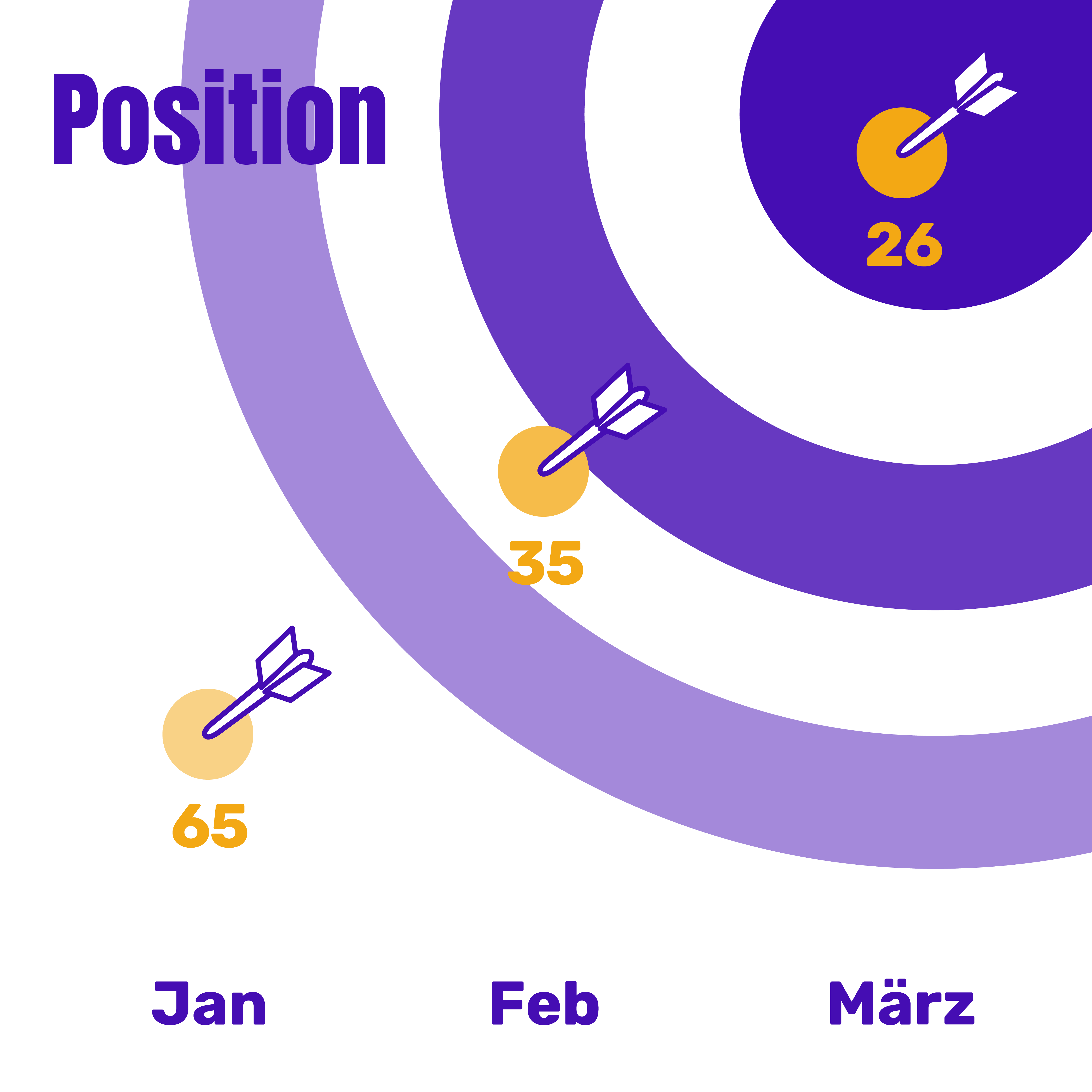 Entwicklung der Position